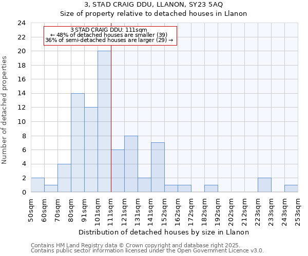 3, STAD CRAIG DDU, LLANON, SY23 5AQ: Size of property relative to detached houses houses in Llanon