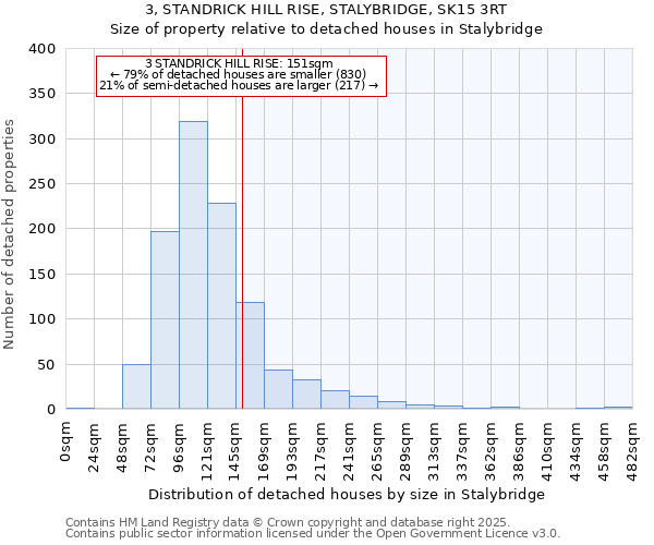 3, STANDRICK HILL RISE, STALYBRIDGE, SK15 3RT: Size of property relative to detached houses houses in Stalybridge