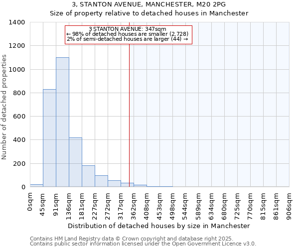 3, STANTON AVENUE, MANCHESTER, M20 2PG: Size of property relative to detached houses houses in Manchester