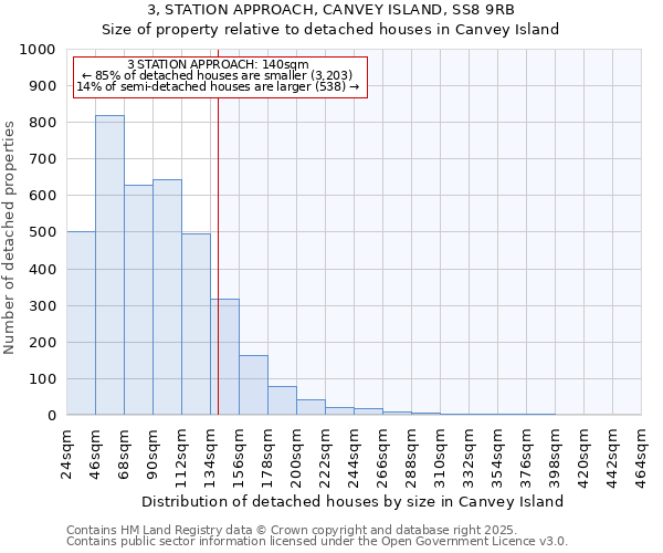 3, STATION APPROACH, CANVEY ISLAND, SS8 9RB: Size of property relative to detached houses houses in Canvey Island