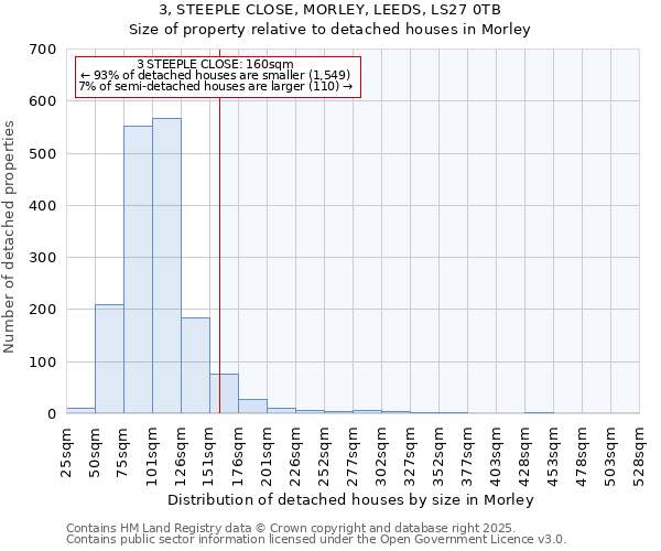 3, STEEPLE CLOSE, MORLEY, LEEDS, LS27 0TB: Size of property relative to detached houses houses in Morley