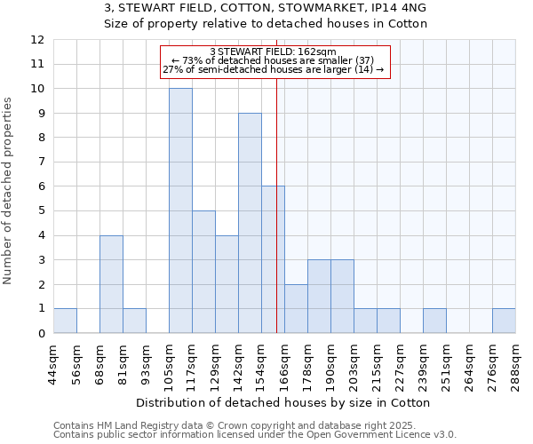 3, STEWART FIELD, COTTON, STOWMARKET, IP14 4NG: Size of property relative to detached houses houses in Cotton