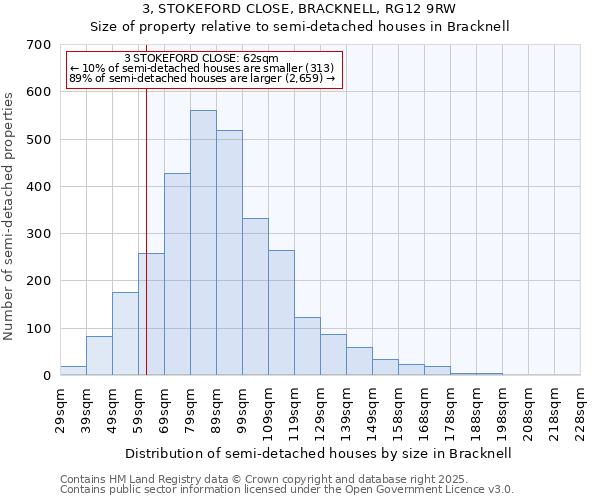 3, STOKEFORD CLOSE, BRACKNELL, RG12 9RW: Size of property relative to semi-detached houses houses in Bracknell