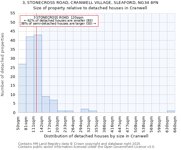 3, STONECROSS ROAD, CRANWELL VILLAGE, SLEAFORD, NG34 8FN: Size of property relative to detached houses houses in Cranwell