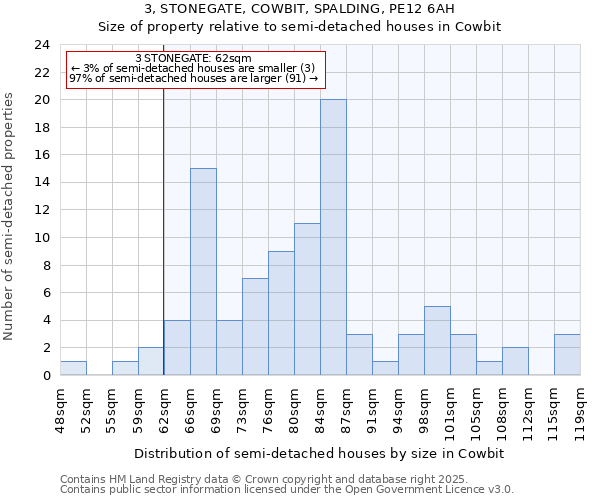 3, STONEGATE, COWBIT, SPALDING, PE12 6AH: Size of property relative to semi-detached houses houses in Cowbit