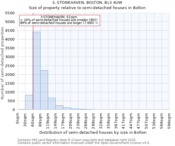 3, STONEHAVEN, BOLTON, BL3 4UW: Size of property relative to semi-detached houses houses in Bolton