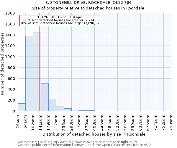 3, STONEHILL DRIVE, ROCHDALE, OL12 7JN: Size of property relative to detached houses houses in Rochdale