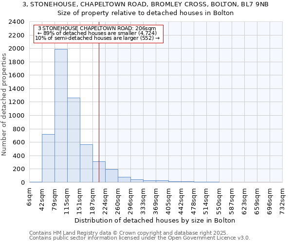 3, STONEHOUSE, CHAPELTOWN ROAD, BROMLEY CROSS, BOLTON, BL7 9NB: Size of property relative to detached houses houses in Bolton