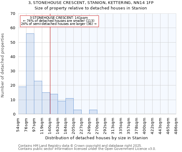 3, STONEHOUSE CRESCENT, STANION, KETTERING, NN14 1FP: Size of property relative to detached houses houses in Stanion