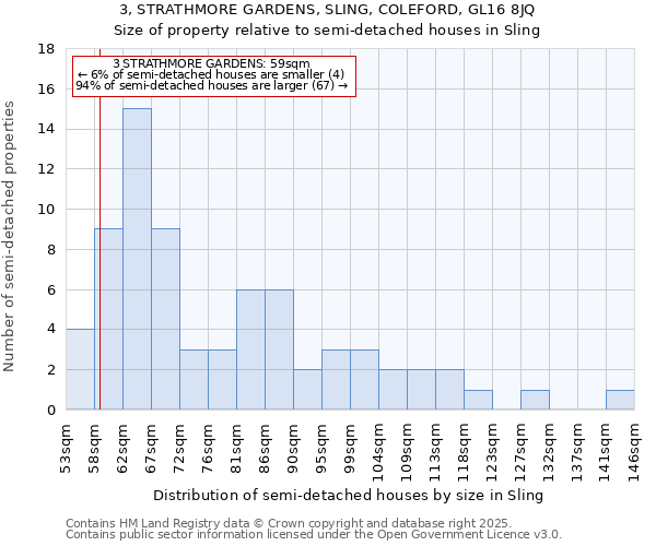 3, STRATHMORE GARDENS, SLING, COLEFORD, GL16 8JQ: Size of property relative to semi-detached houses houses in Sling