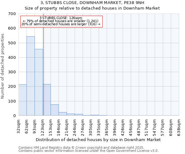 3, STUBBS CLOSE, DOWNHAM MARKET, PE38 9NH: Size of property relative to detached houses houses in Downham Market