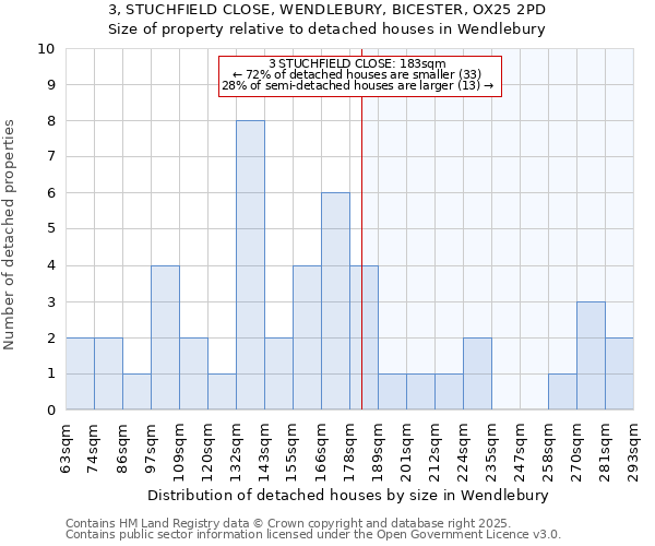 3, STUCHFIELD CLOSE, WENDLEBURY, BICESTER, OX25 2PD: Size of property relative to detached houses houses in Wendlebury