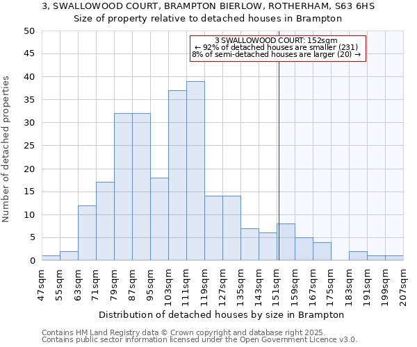 3, SWALLOWOOD COURT, BRAMPTON BIERLOW, ROTHERHAM, S63 6HS: Size of property relative to detached houses houses in Brampton