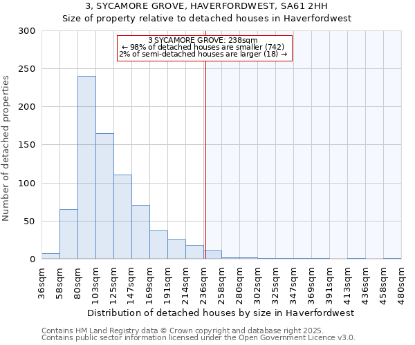 3, SYCAMORE GROVE, HAVERFORDWEST, SA61 2HH: Size of property relative to detached houses houses in Haverfordwest