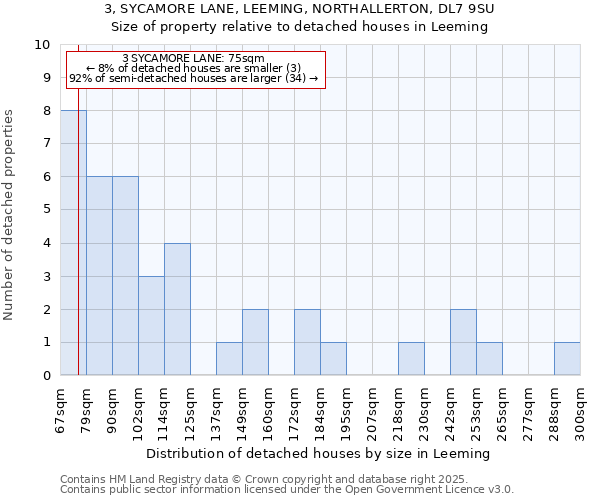 3, SYCAMORE LANE, LEEMING, NORTHALLERTON, DL7 9SU: Size of property relative to detached houses houses in Leeming