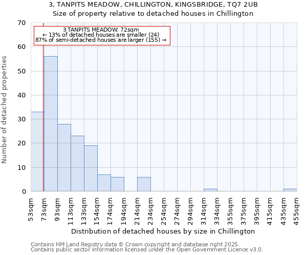 3, TANPITS MEADOW, CHILLINGTON, KINGSBRIDGE, TQ7 2UB: Size of property relative to detached houses houses in Chillington