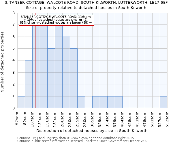 3, TANSER COTTAGE, WALCOTE ROAD, SOUTH KILWORTH, LUTTERWORTH, LE17 6EF: Size of property relative to detached houses houses in South Kilworth