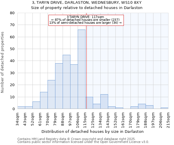 3, TARYN DRIVE, DARLASTON, WEDNESBURY, WS10 8XY: Size of property relative to detached houses houses in Darlaston