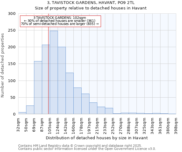 3, TAVISTOCK GARDENS, HAVANT, PO9 2TL: Size of property relative to detached houses houses in Havant