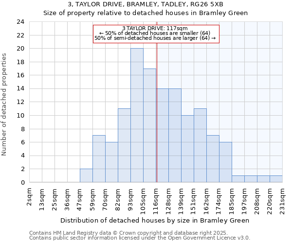 3, TAYLOR DRIVE, BRAMLEY, TADLEY, RG26 5XB: Size of property relative to detached houses houses in Bramley Green