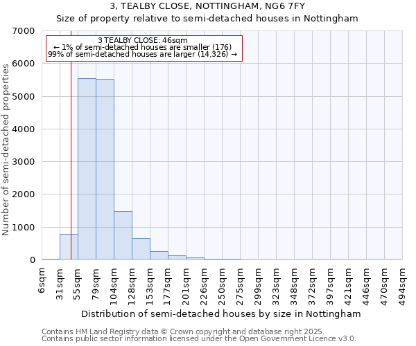 3, TEALBY CLOSE, NOTTINGHAM, NG6 7FY: Size of property relative to semi-detached houses houses in Nottingham