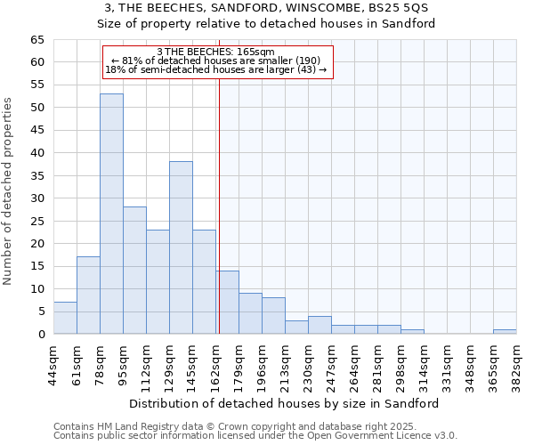 3, THE BEECHES, SANDFORD, WINSCOMBE, BS25 5QS: Size of property relative to detached houses houses in Sandford