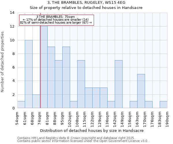 3, THE BRAMBLES, RUGELEY, WS15 4EG: Size of property relative to detached houses houses in Handsacre