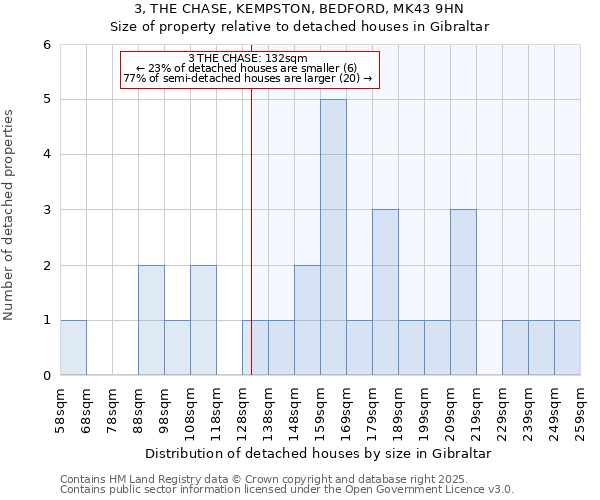 3, THE CHASE, KEMPSTON, BEDFORD, MK43 9HN: Size of property relative to detached houses houses in Gibraltar
