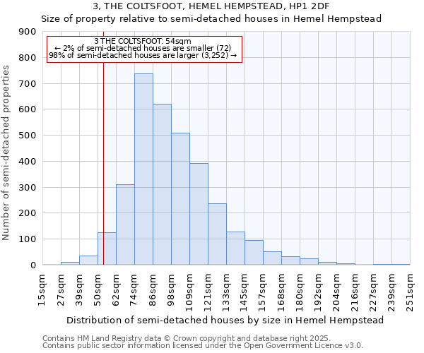 3, THE COLTSFOOT, HEMEL HEMPSTEAD, HP1 2DF: Size of property relative to semi-detached houses houses in Hemel Hempstead