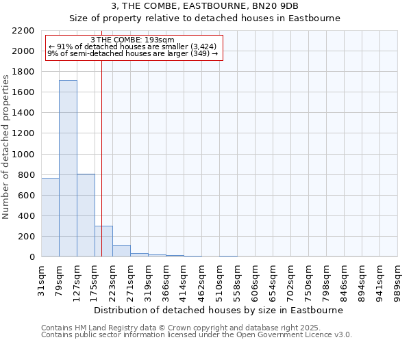 3, THE COMBE, EASTBOURNE, BN20 9DB: Size of property relative to detached houses houses in Eastbourne