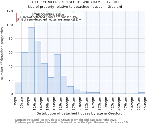 3, THE CONIFERS, GRESFORD, WREXHAM, LL12 8HU: Size of property relative to detached houses houses in Gresford