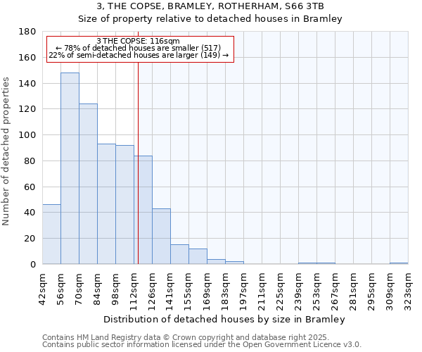 3, THE COPSE, BRAMLEY, ROTHERHAM, S66 3TB: Size of property relative to detached houses houses in Bramley