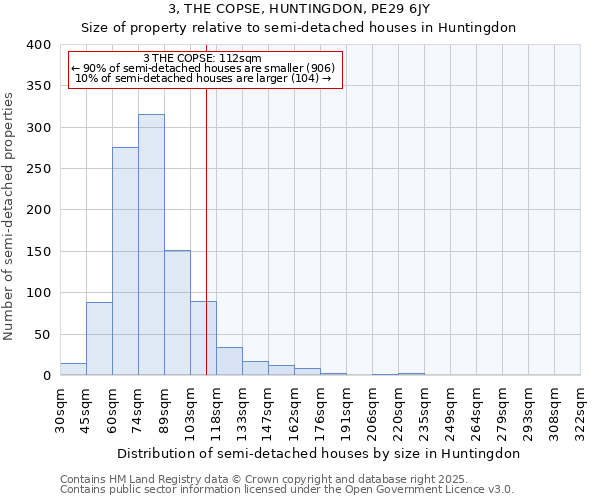 3, THE COPSE, HUNTINGDON, PE29 6JY: Size of property relative to semi-detached houses houses in Huntingdon