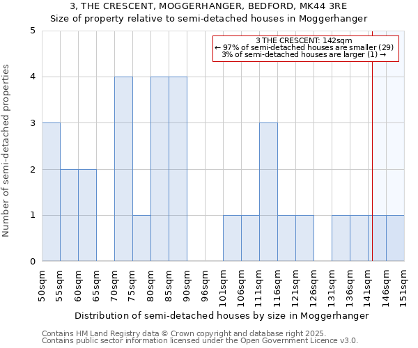 3, THE CRESCENT, MOGGERHANGER, BEDFORD, MK44 3RE: Size of property relative to semi-detached houses houses in Moggerhanger