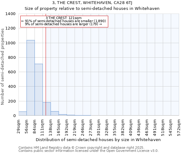 3, THE CREST, WHITEHAVEN, CA28 6TJ: Size of property relative to semi-detached houses houses in Whitehaven