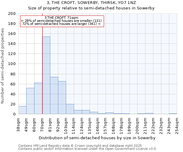 3, THE CROFT, SOWERBY, THIRSK, YO7 1NZ: Size of property relative to semi-detached houses houses in Sowerby