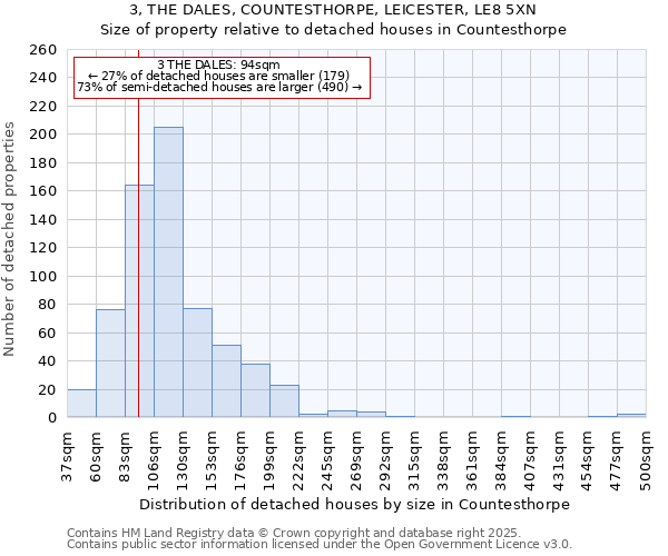 3, THE DALES, COUNTESTHORPE, LEICESTER, LE8 5XN: Size of property relative to detached houses houses in Countesthorpe