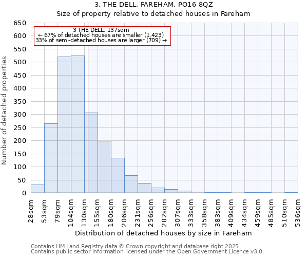 3, THE DELL, FAREHAM, PO16 8QZ: Size of property relative to detached houses houses in Fareham
