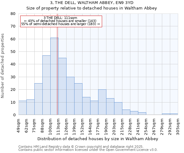 3, THE DELL, WALTHAM ABBEY, EN9 3YD: Size of property relative to detached houses houses in Waltham Abbey