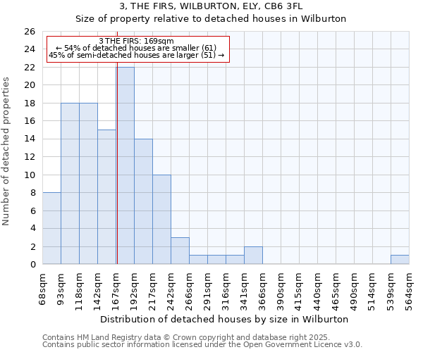 3, THE FIRS, WILBURTON, ELY, CB6 3FL: Size of property relative to detached houses houses in Wilburton