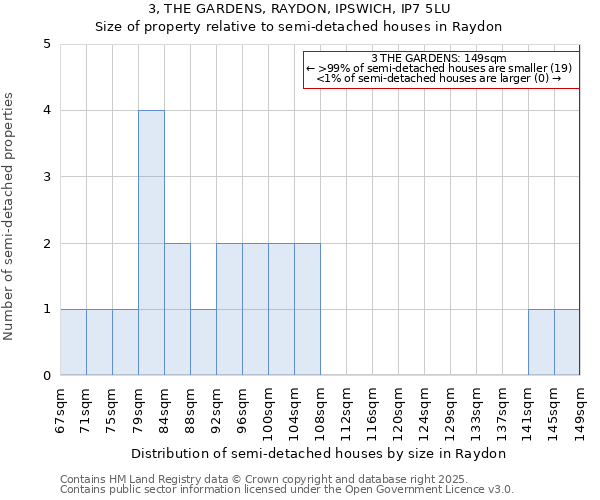 3, THE GARDENS, RAYDON, IPSWICH, IP7 5LU: Size of property relative to semi-detached houses houses in Raydon