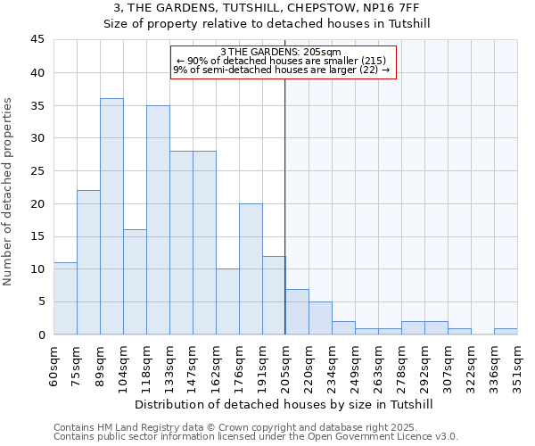 3, THE GARDENS, TUTSHILL, CHEPSTOW, NP16 7FF: Size of property relative to detached houses houses in Tutshill