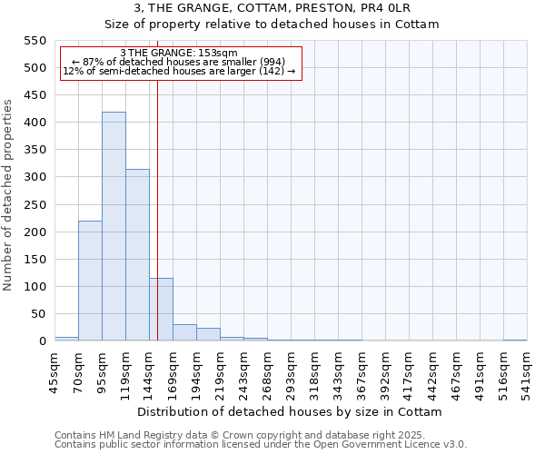 3, THE GRANGE, COTTAM, PRESTON, PR4 0LR: Size of property relative to detached houses houses in Cottam