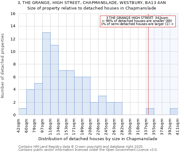 3, THE GRANGE, HIGH STREET, CHAPMANSLADE, WESTBURY, BA13 4AN: Size of property relative to detached houses houses in Chapmanslade