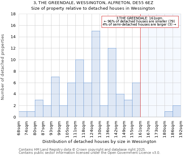 3, THE GREENDALE, WESSINGTON, ALFRETON, DE55 6EZ: Size of property relative to detached houses houses in Wessington