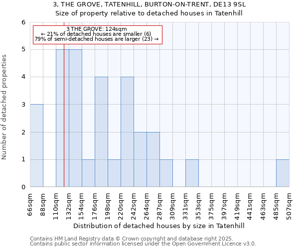 3, THE GROVE, TATENHILL, BURTON-ON-TRENT, DE13 9SL: Size of property relative to detached houses houses in Tatenhill