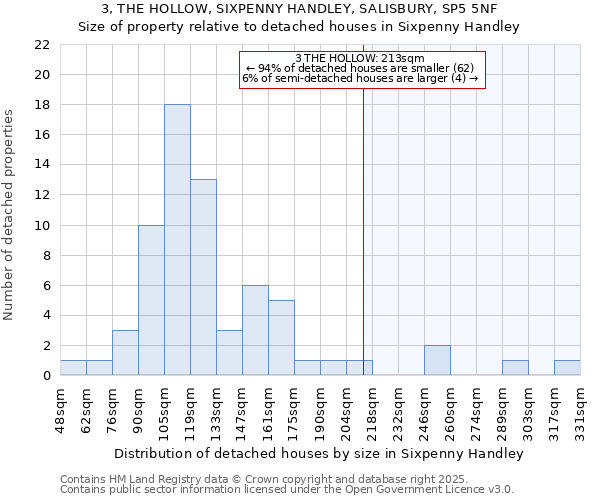 3, THE HOLLOW, SIXPENNY HANDLEY, SALISBURY, SP5 5NF: Size of property relative to detached houses houses in Sixpenny Handley