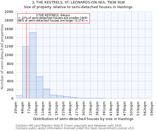 3, THE KESTRELS, ST. LEONARDS-ON-SEA, TN38 9LW: Size of property relative to semi-detached houses houses in Hastings