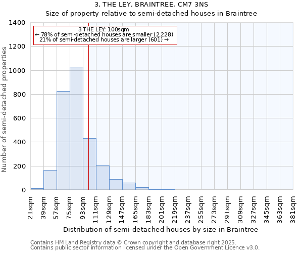 3, THE LEY, BRAINTREE, CM7 3NS: Size of property relative to semi-detached houses houses in Braintree