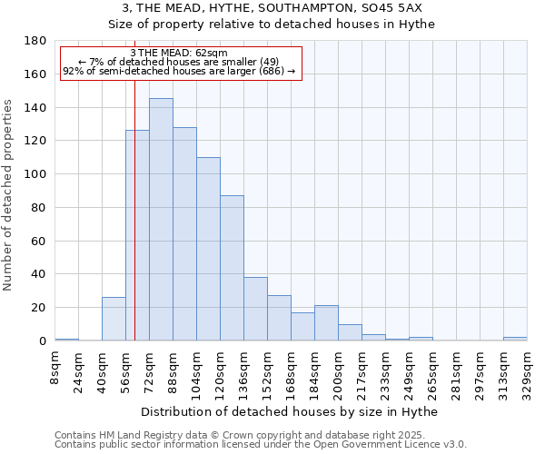 3, THE MEAD, HYTHE, SOUTHAMPTON, SO45 5AX: Size of property relative to detached houses houses in Hythe